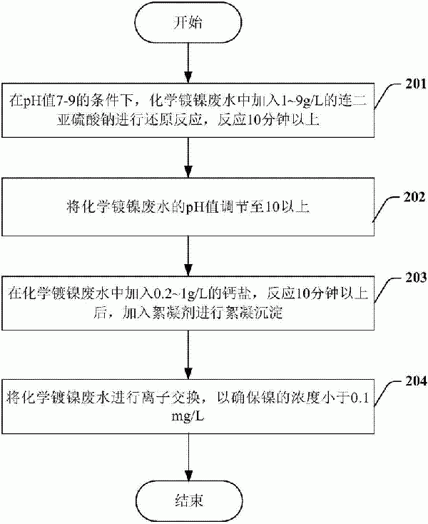 化學(xué)鍍鎳廢水的處理方法與流程