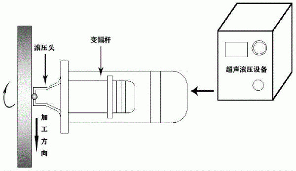 表面納米化高能離子注滲復(fù)合處理方法與流程