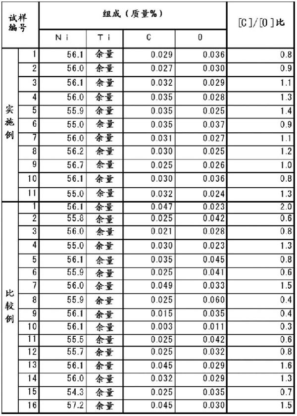 NiTi系合金材料、NiTi系合金材料的制造方法及由NiTi系合金材料形成的線材或管材與流程