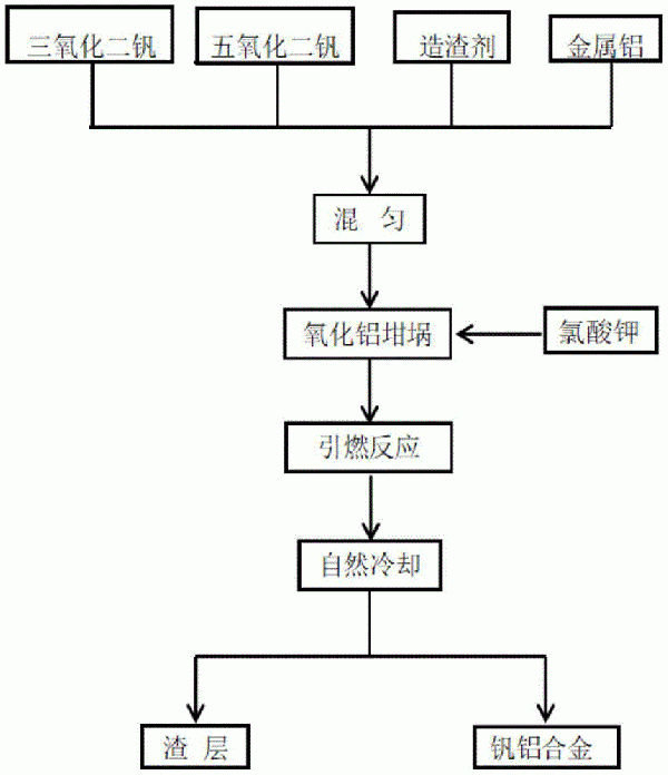 利用三氧化二釩制備釩鋁合金的方法與流程