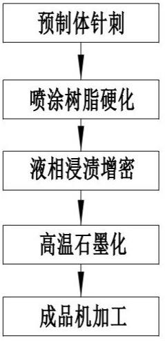 一種碳碳復合材料保溫桶快速制備方法與流程