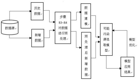 基于耦合機(jī)器學(xué)習(xí)和相關(guān)性分析的大氣污染物溯源方法與流程