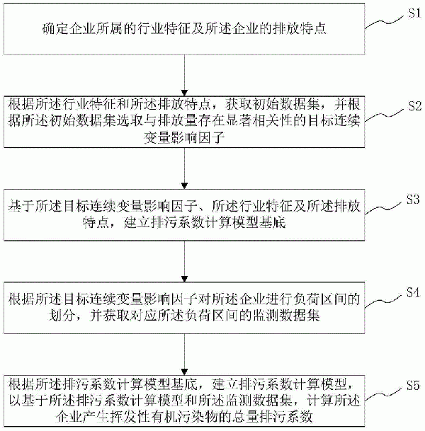 揮發(fā)性有機(jī)污染物總量排污系數(shù)計(jì)算方法、系統(tǒng)、介質(zhì)及終端與流程