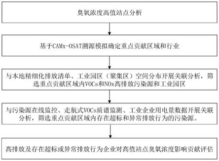 大數(shù)據(jù)與空氣質(zhì)量模型聯(lián)用的臭氧污染溯源及驗證方法與流程