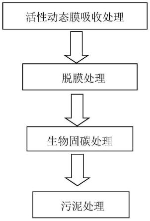 減少碳排放的VOCs廢氣綠色處理工藝