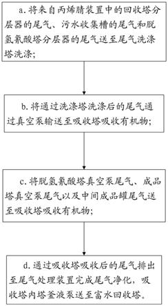 丙烯腈生產(chǎn)裝置中的尾氣凈化方法與流程