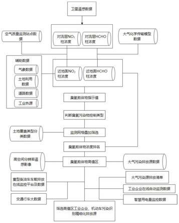 臭氧前體物高值區(qū)精細化排放源追溯定位方法和系統(tǒng)