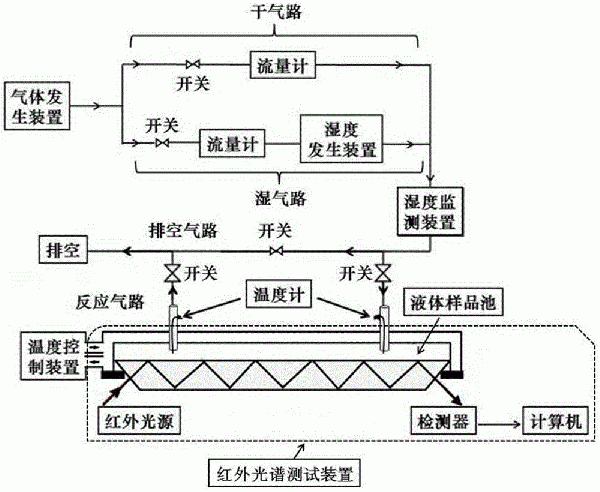 氣、液非均相反應(yīng)原位紅外光譜測(cè)試系統(tǒng)的制作方法