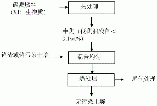 鉻渣或鉻污染土壤的修復方法與制造工藝