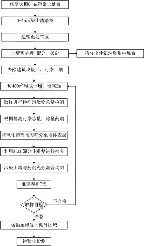 有機(jī)物污染土壤修復(fù)工藝的制作方法