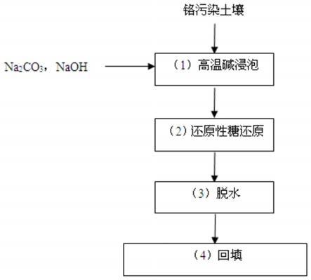 一種六價(jià)鉻污染土壤的修復(fù)方法