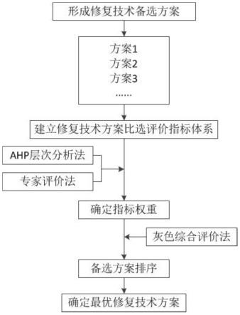 基于綜合評價(jià)的污染場地修復(fù)技術(shù)方案比選方法與流程