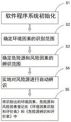 環(huán)境風(fēng)險源識別及其評價的方法與流程