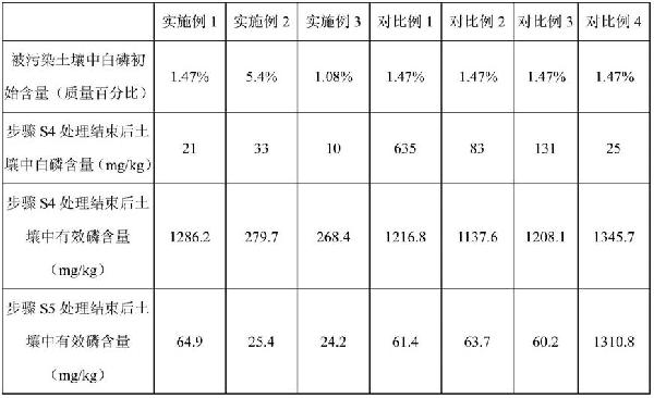 一種修復(fù)白磷污染土壤的方法與流程