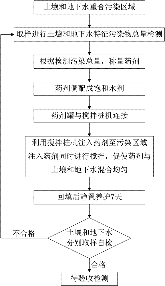 有機(jī)污染土壤和地下水修復(fù)方法及藥劑與流程