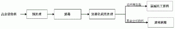 一種高含鹽危險(xiǎn)廢物無(wú)害化處置綠色循環(huán)資源化利用方法與流程