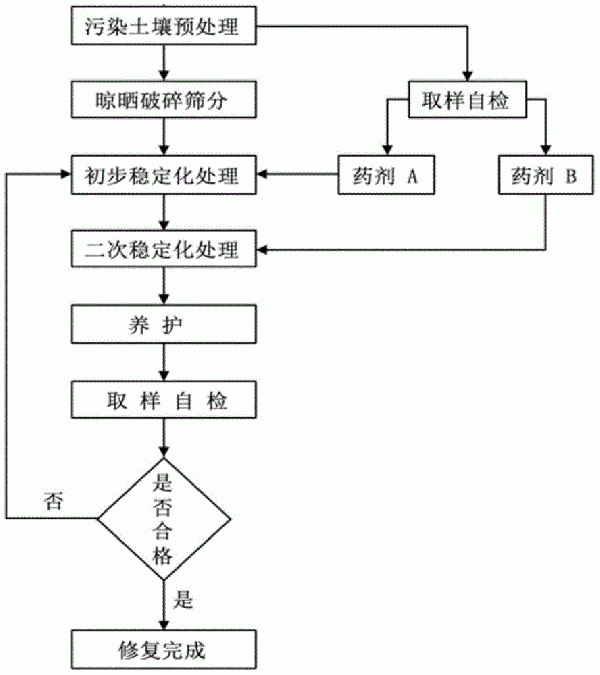 一種含氧陰離子型重金屬污染土壤穩(wěn)定化修復(fù)藥劑及土壤修復(fù)方法與流程