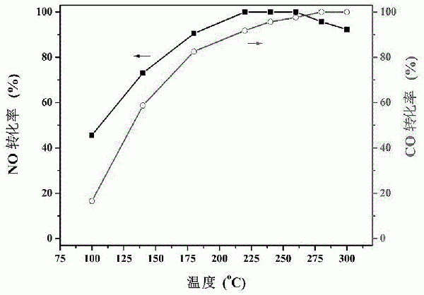 同時脫除燒結(jié)煙氣中NOx和CO的碳基催化劑及其制備方法和應(yīng)用與流程