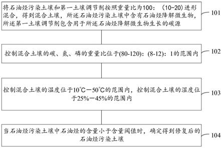 石油烴污染土壤的修復(fù)方法與流程