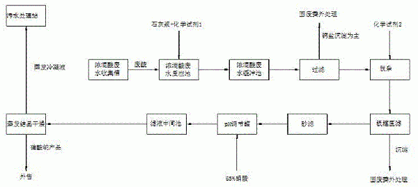 刻蝕廢液混酸的處理方法與流程