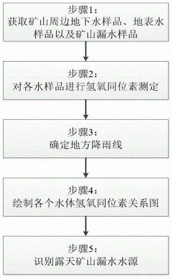 基于氫氧同位素分析的露天礦山水源識(shí)別方法與流程