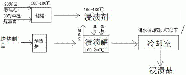 炭素焙燒爐瀝青煙氣凈化回收利用方法與流程