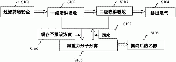 用于處理乙醇廢氣的方法及設(shè)備與流程