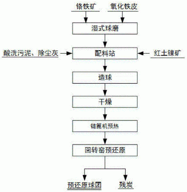 強化鉻鐵礦球團(tuán)預(yù)還原的方法與流程