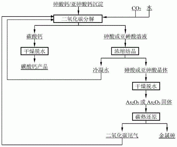 從砷酸鈣/亞砷酸鈣沉淀物中綜合回收鈣、砷的方法與流程