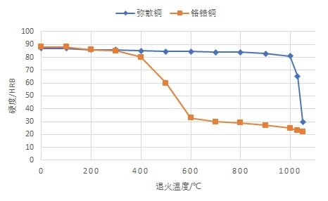 彌散銅