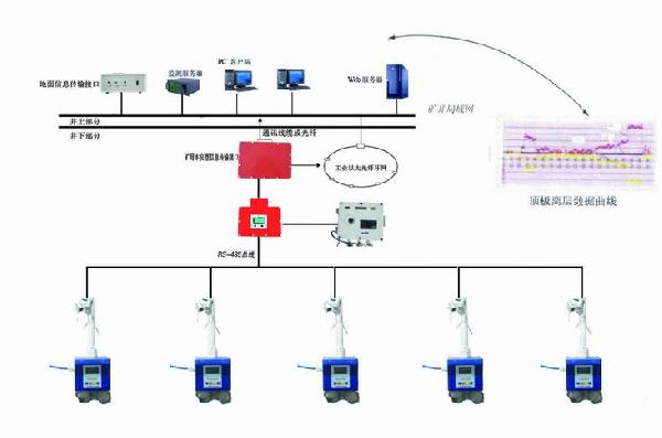 KJ616頂板離層在線監(jiān)測系統(tǒng)
