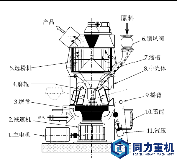 生料立磨機設(shè)備結(jié)構(gòu)圖