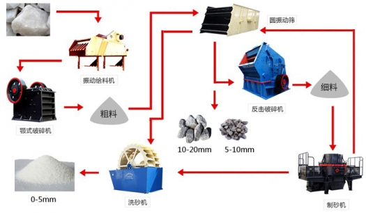 砂石料破碎生產(chǎn)線