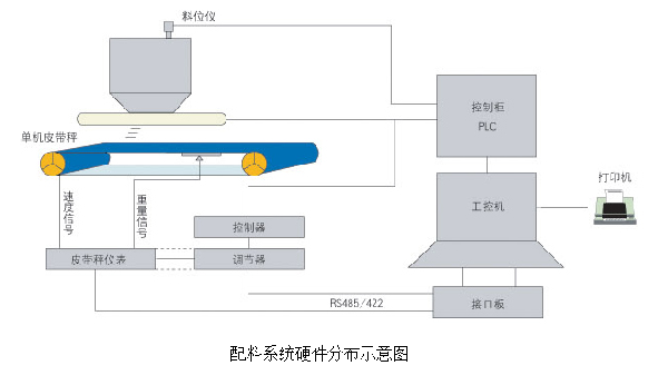 自動配料系統(tǒng)