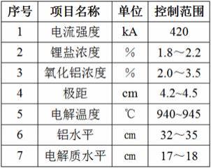 降低電解鋁液中鐵含量的方法與流程