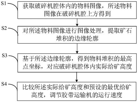 破碎機擠滿給礦的檢測控制方法、系統(tǒng)及裝置與流程