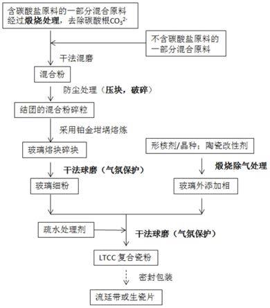 鈣硼硅玻璃粉基復合瓷粉及其制備工藝的制作方法