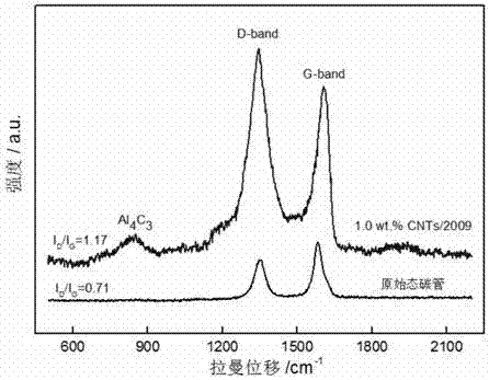 碳納米管增強鋁基復合材料的制備方法與流程