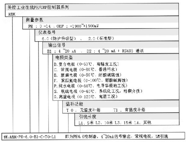 PH檢測(cè)儀6.0