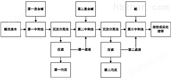 酸洗廢水工藝