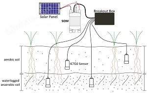SOM土壤含氧量儀