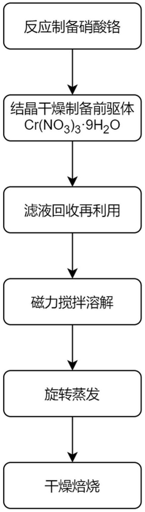 含氯有機廢氣低溫催化燃燒的抗氯催化劑及其制備方法與流程