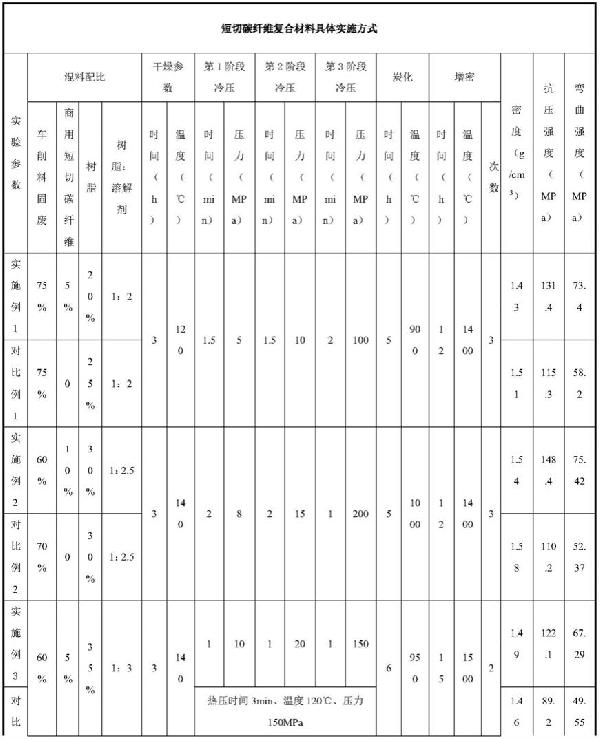 一種短切碳纖維復(fù)合材料的制備方法與流程