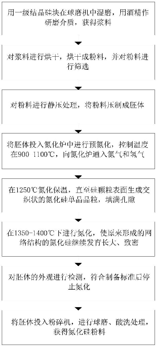 一種氮化硅粉料制作工藝的制作方法