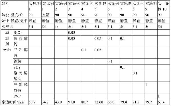 一種高活性氫氧化鈣的制備方法