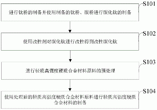 一種輕質高強度硬質合金材料及其制備方法與流程