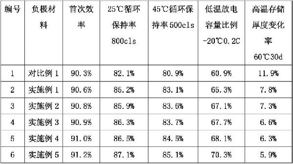 一種電極、電極材料及其制備方法與流程