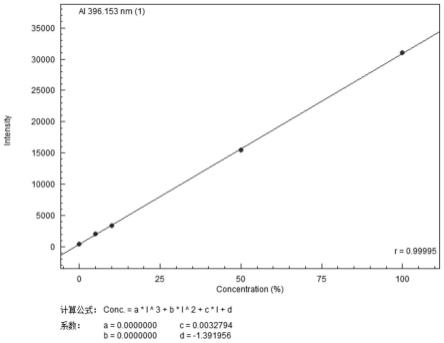 一種分子篩硅鋁比測(cè)試方法