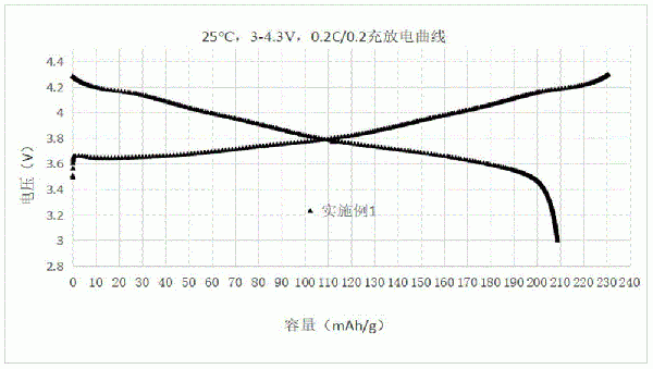 一種硼摻雜改性的三元正極材料及其制備方法與流程