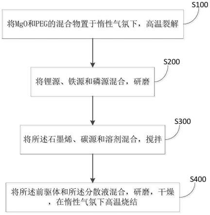 石墨烯-碳包覆磷酸鐵鋰正極材料及其制備方法和應用與流程